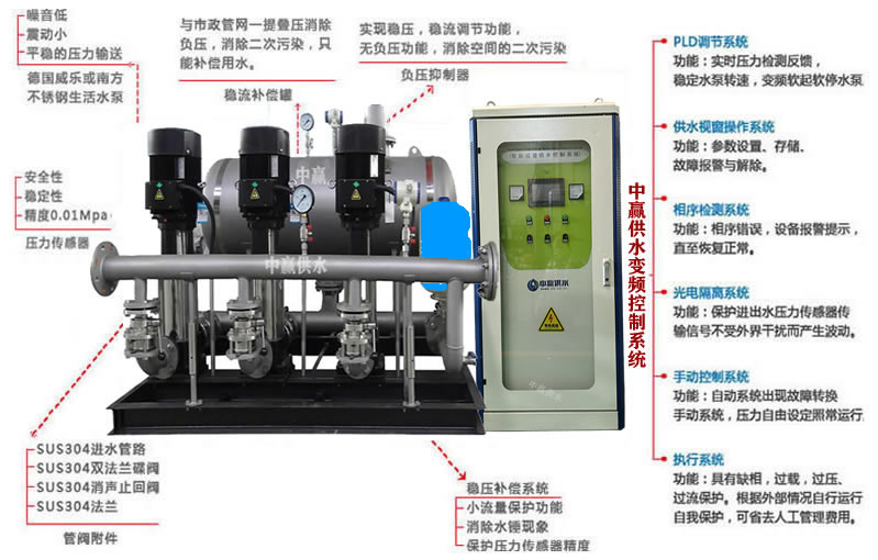無負(fù)壓無吸程供水設(shè)備特點(diǎn) 無負(fù)壓無吸程供水設(shè)備特點(diǎn)